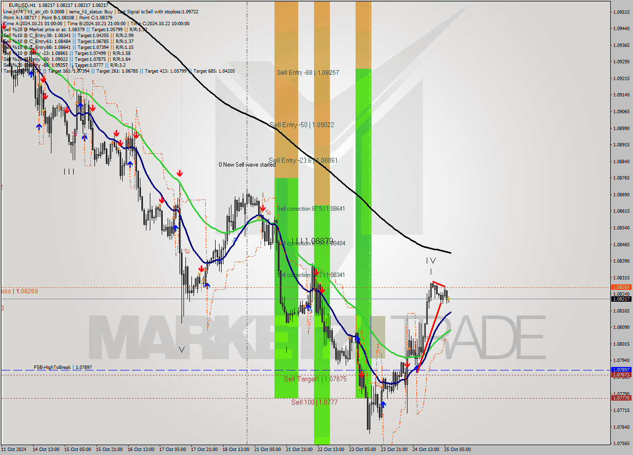 EURUSD MultiTimeframe analysis at date 2024.10.25 08:00