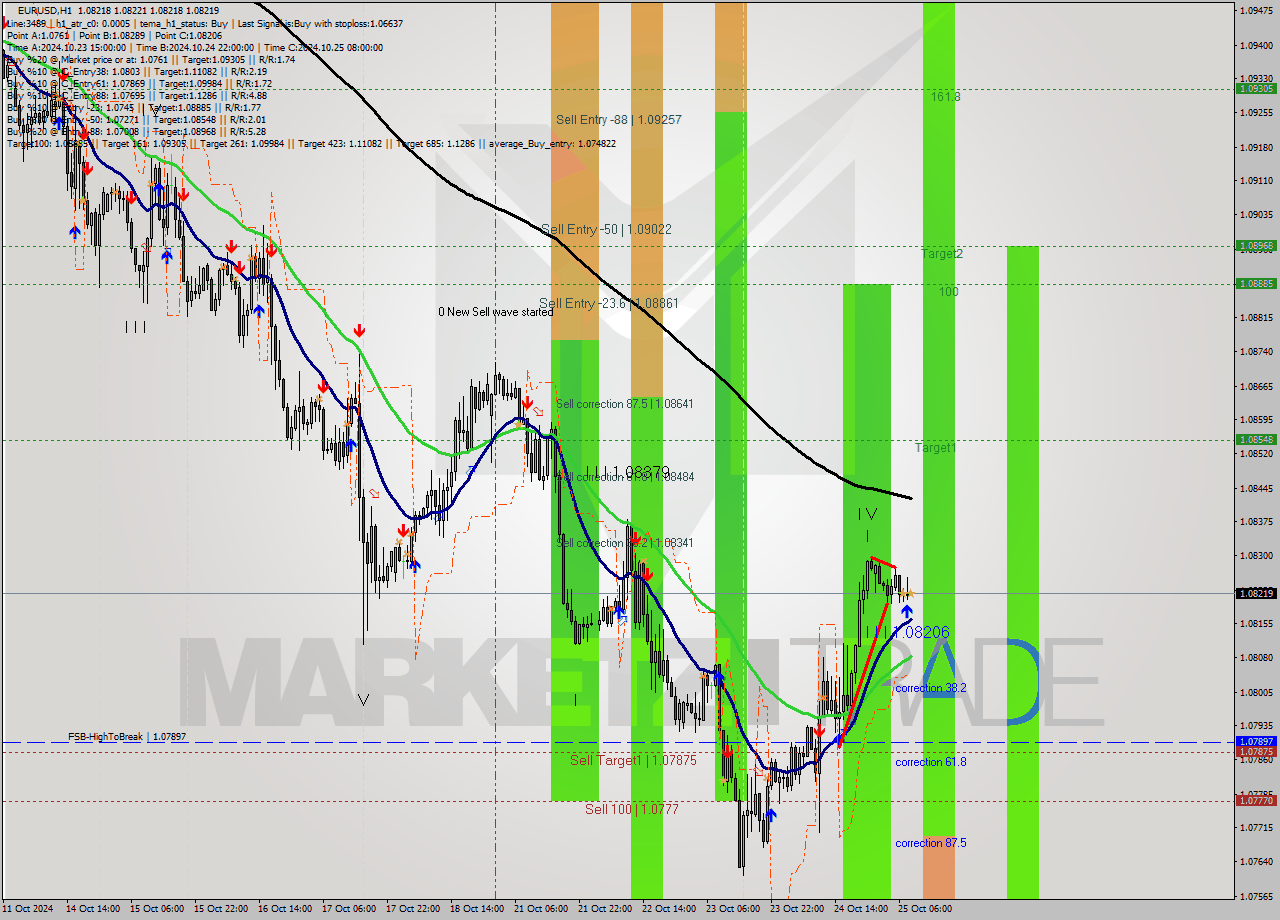 EURUSD MultiTimeframe analysis at date 2024.10.25 09:00