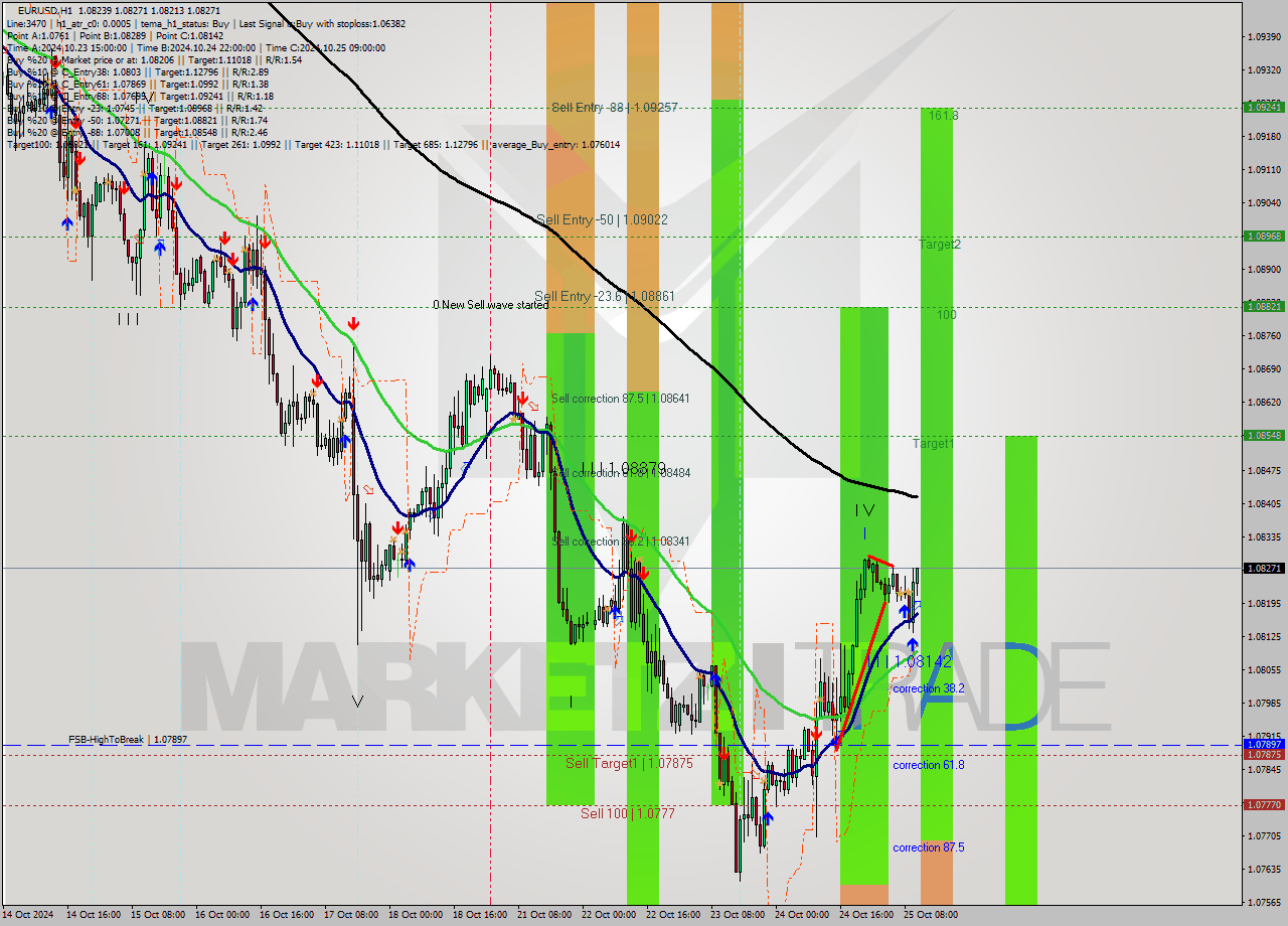 EURUSD MultiTimeframe analysis at date 2024.10.25 11:12