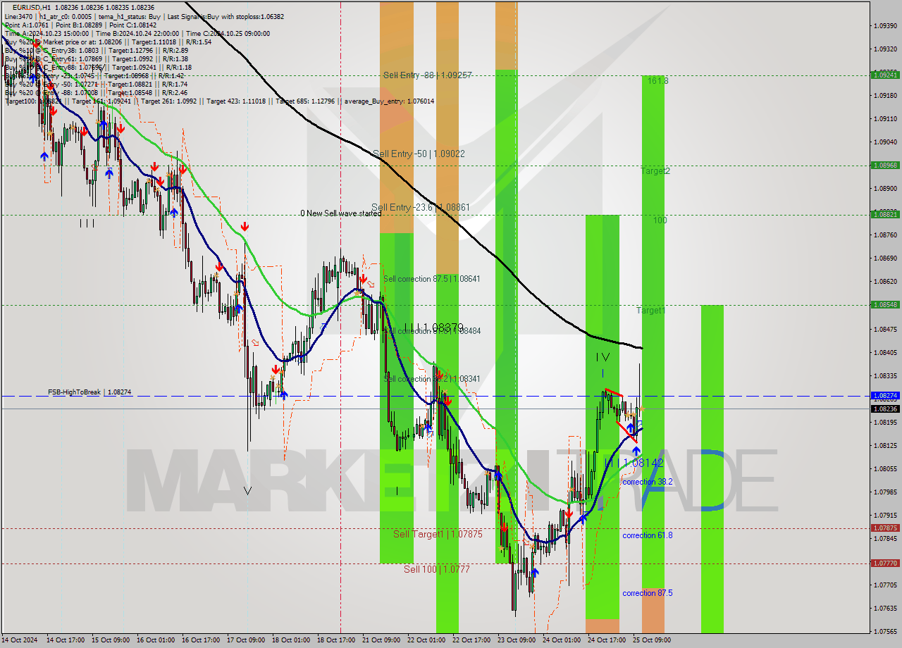 EURUSD MultiTimeframe analysis at date 2024.10.25 12:00