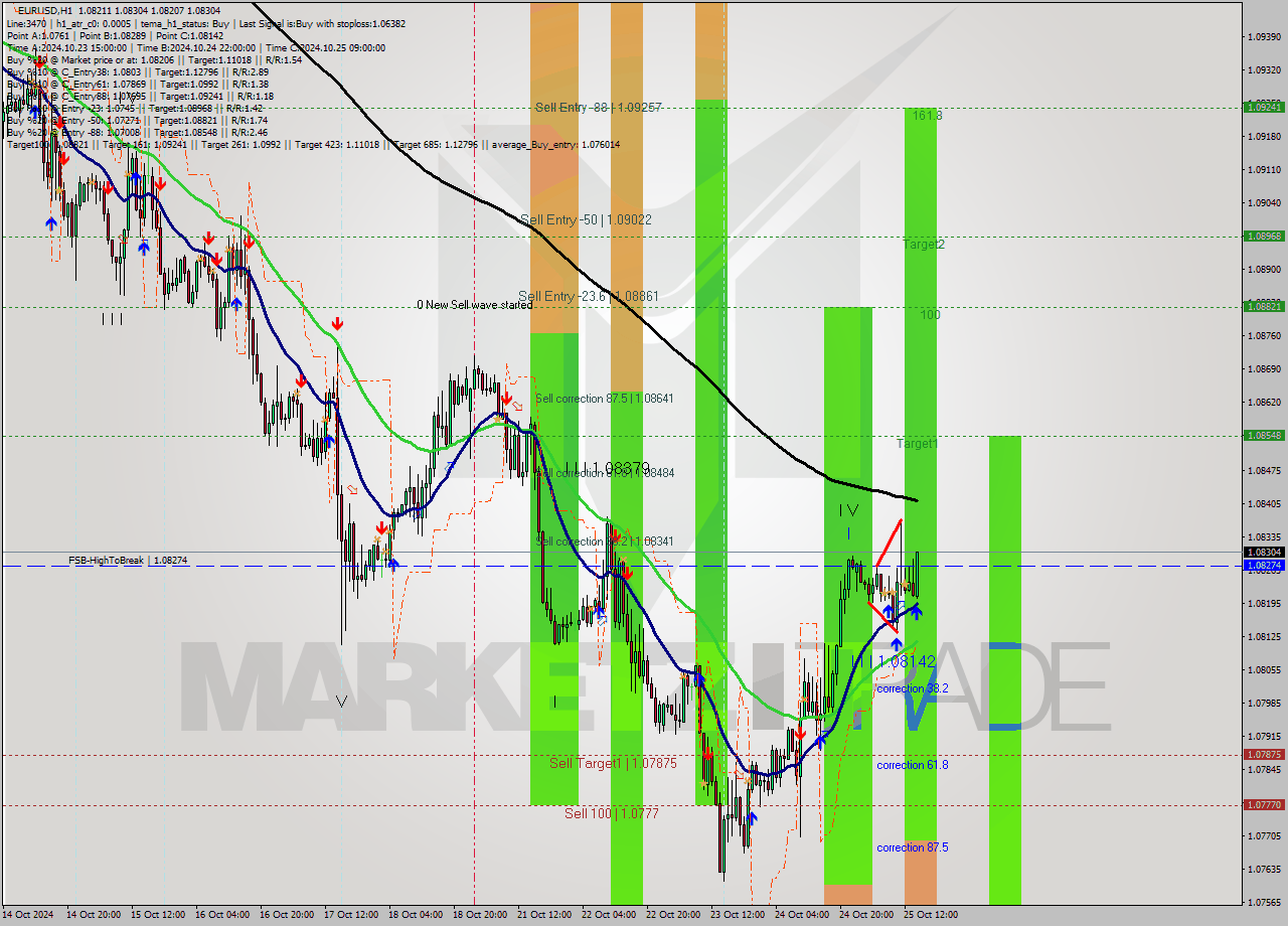 EURUSD MultiTimeframe analysis at date 2024.10.25 15:36