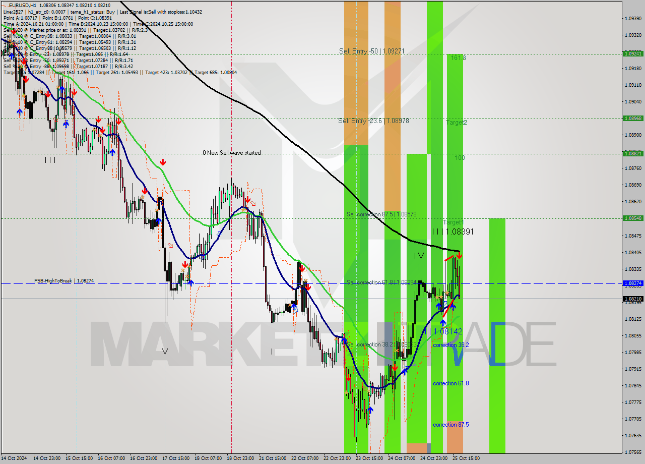 EURUSD MultiTimeframe analysis at date 2024.10.25 18:28