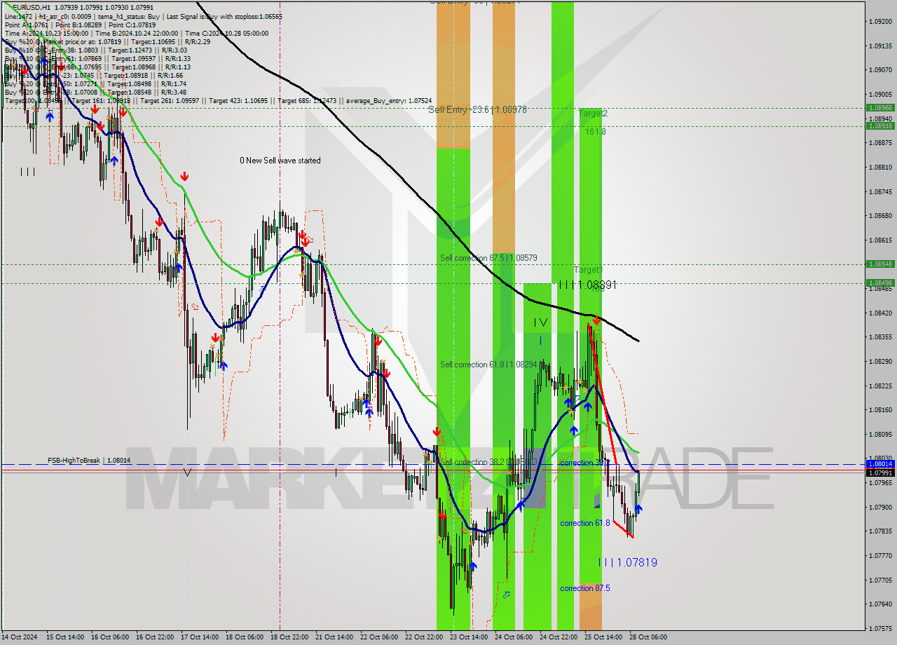 EURUSD MultiTimeframe analysis at date 2024.10.28 09:19