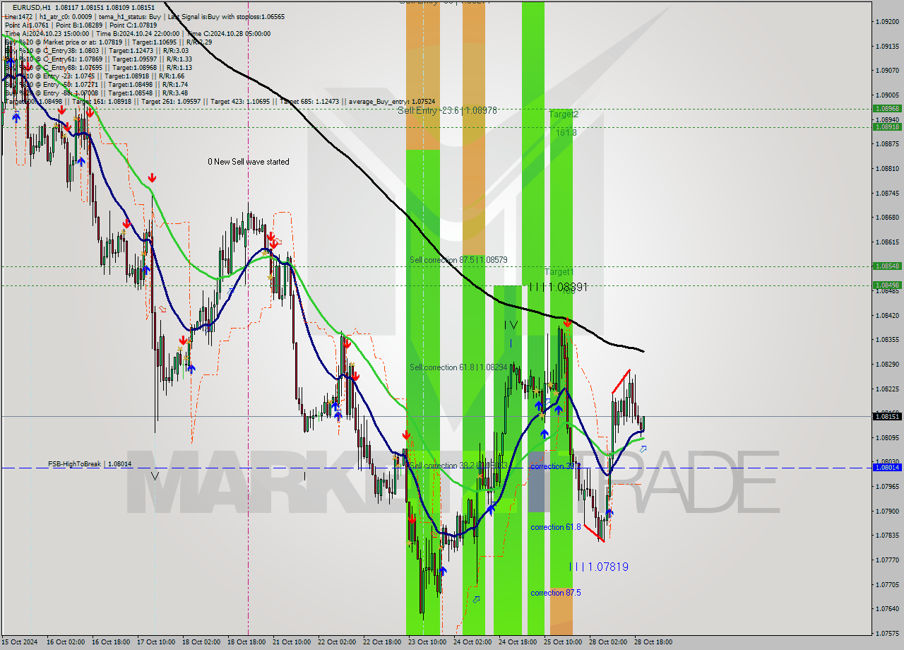 EURUSD MultiTimeframe analysis at date 2024.10.28 21:27