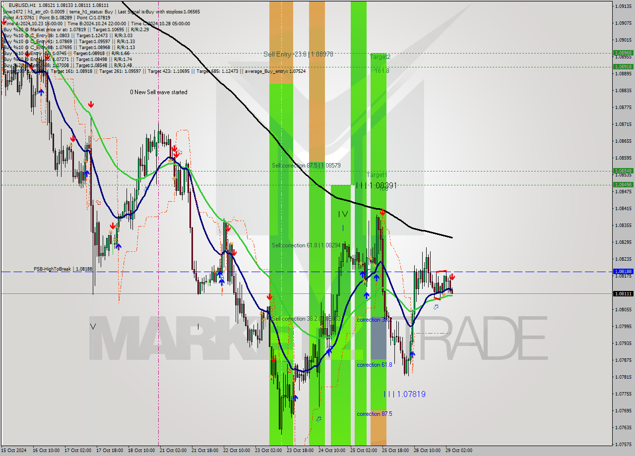 EURUSD MultiTimeframe analysis at date 2024.10.29 05:19