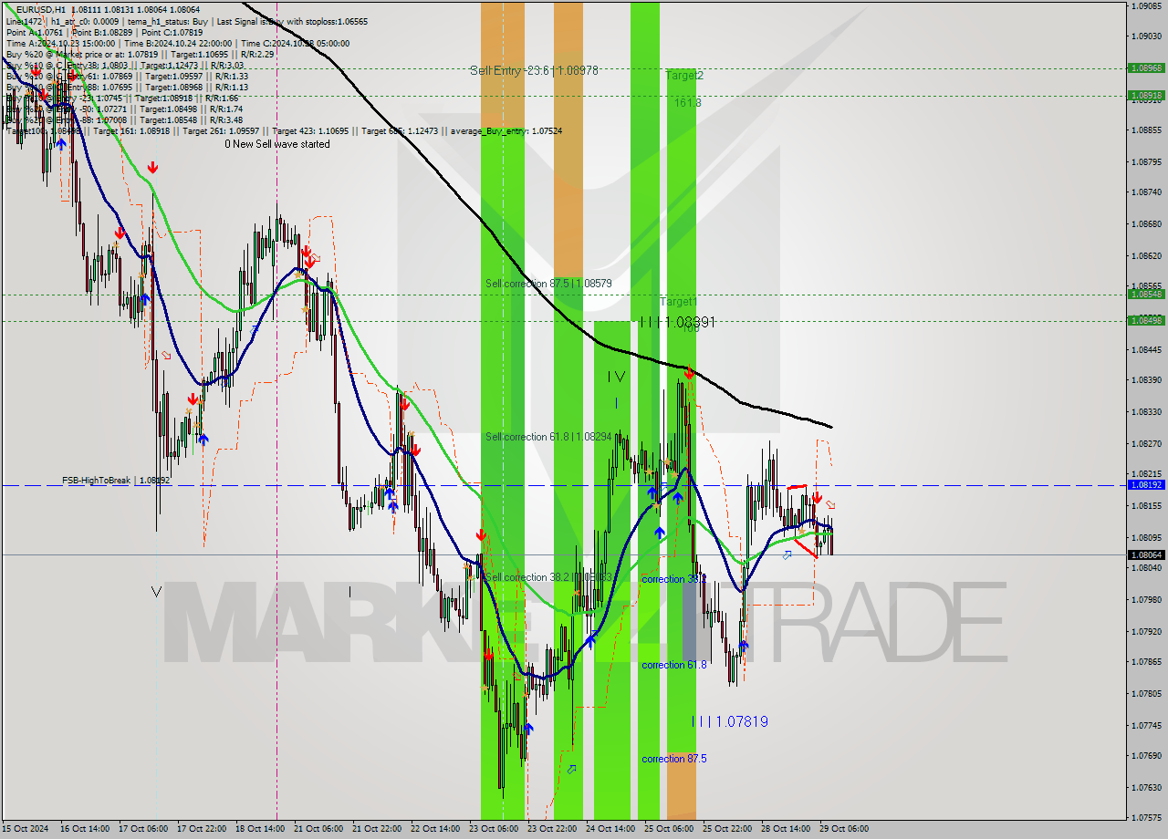 EURUSD MultiTimeframe analysis at date 2024.10.29 09:11