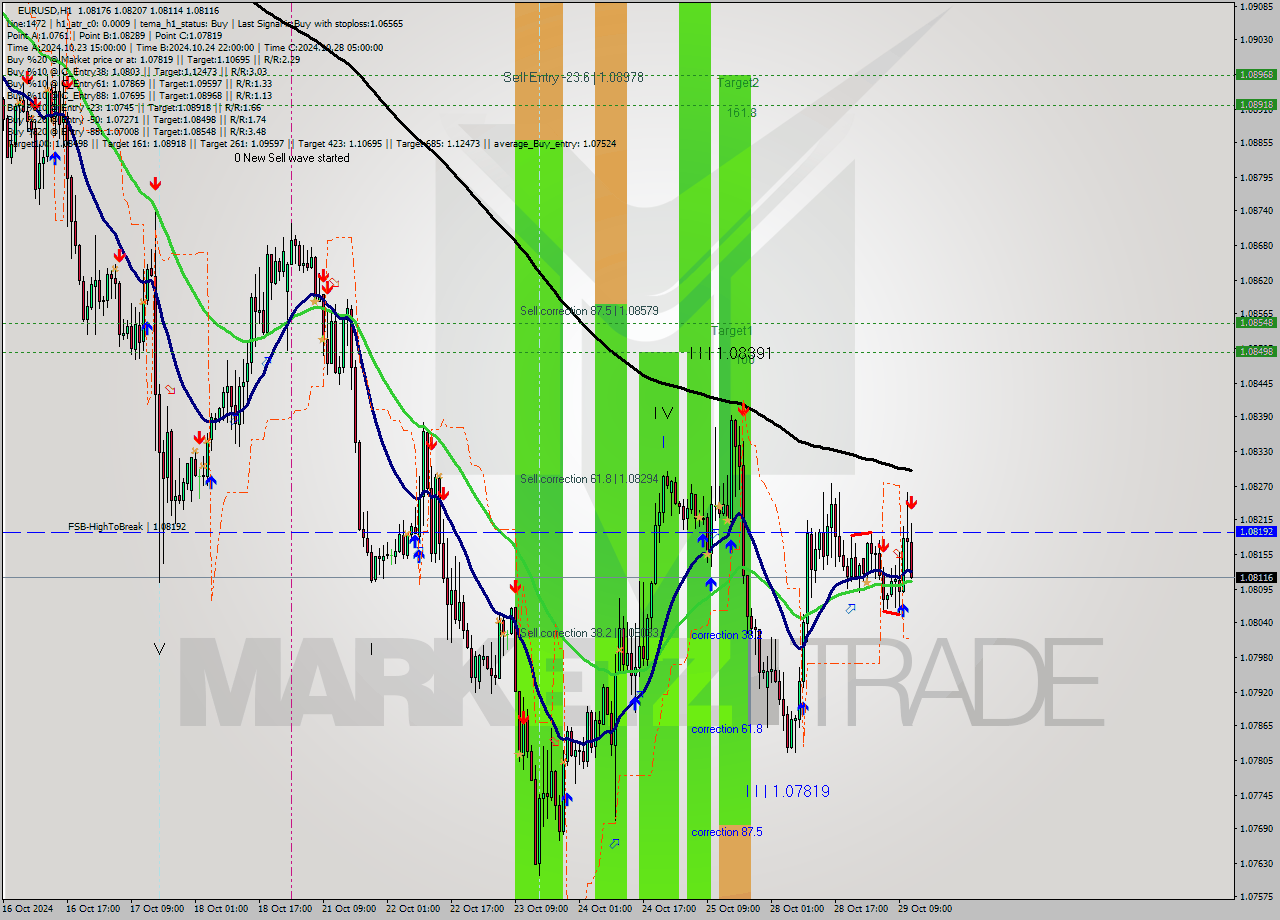 EURUSD MultiTimeframe analysis at date 2024.10.29 12:26