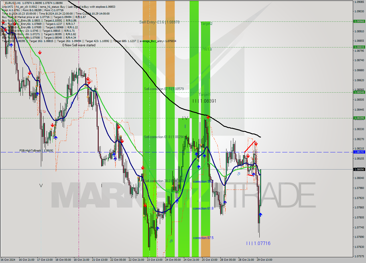 EURUSD MultiTimeframe analysis at date 2024.10.29 16:25