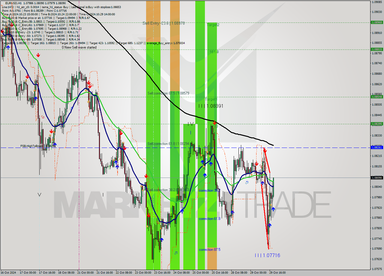 EURUSD MultiTimeframe analysis at date 2024.10.29 19:07