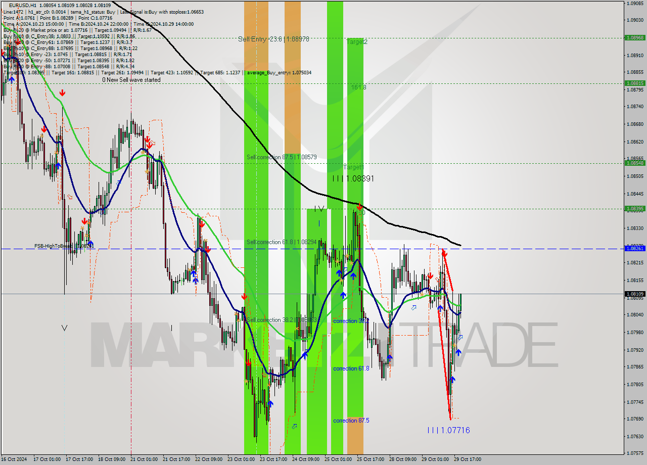 EURUSD MultiTimeframe analysis at date 2024.10.29 20:32