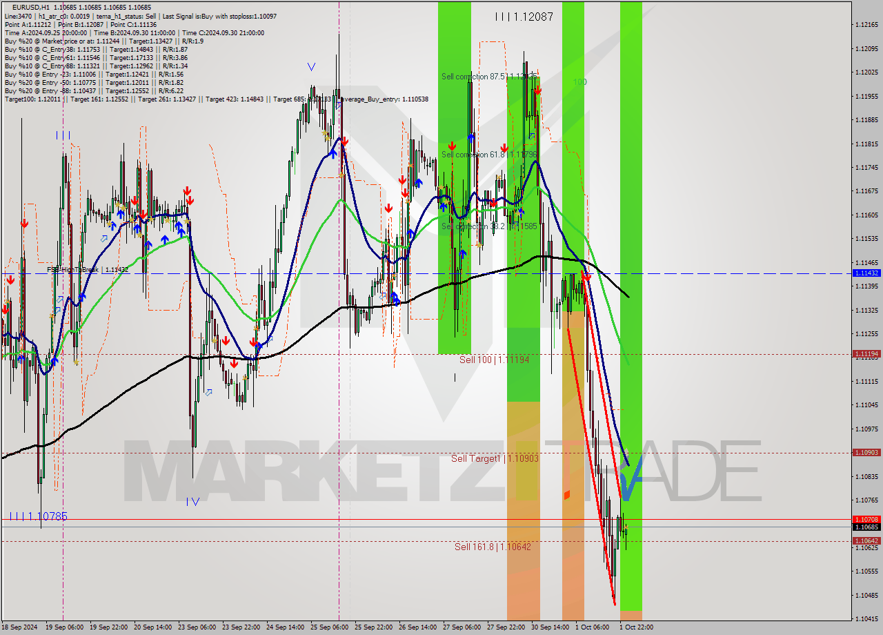 EURUSD MultiTimeframe analysis at date 2024.10.02 01:00