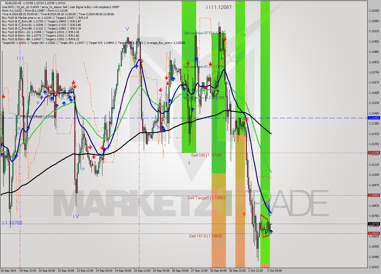 EURUSD MultiTimeframe analysis at date 2024.10.02 07:00