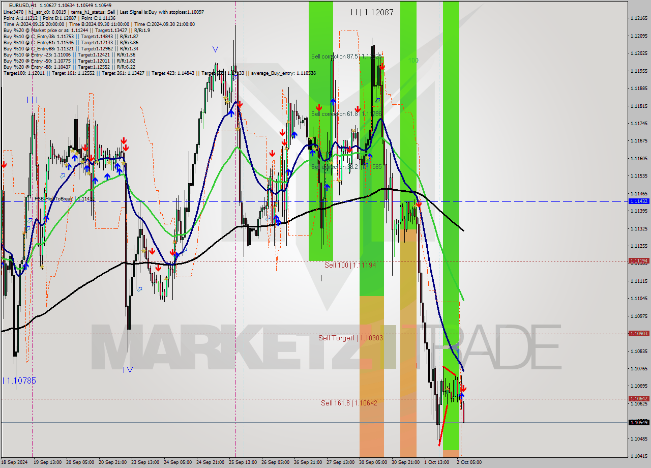 EURUSD MultiTimeframe analysis at date 2024.10.02 08:38