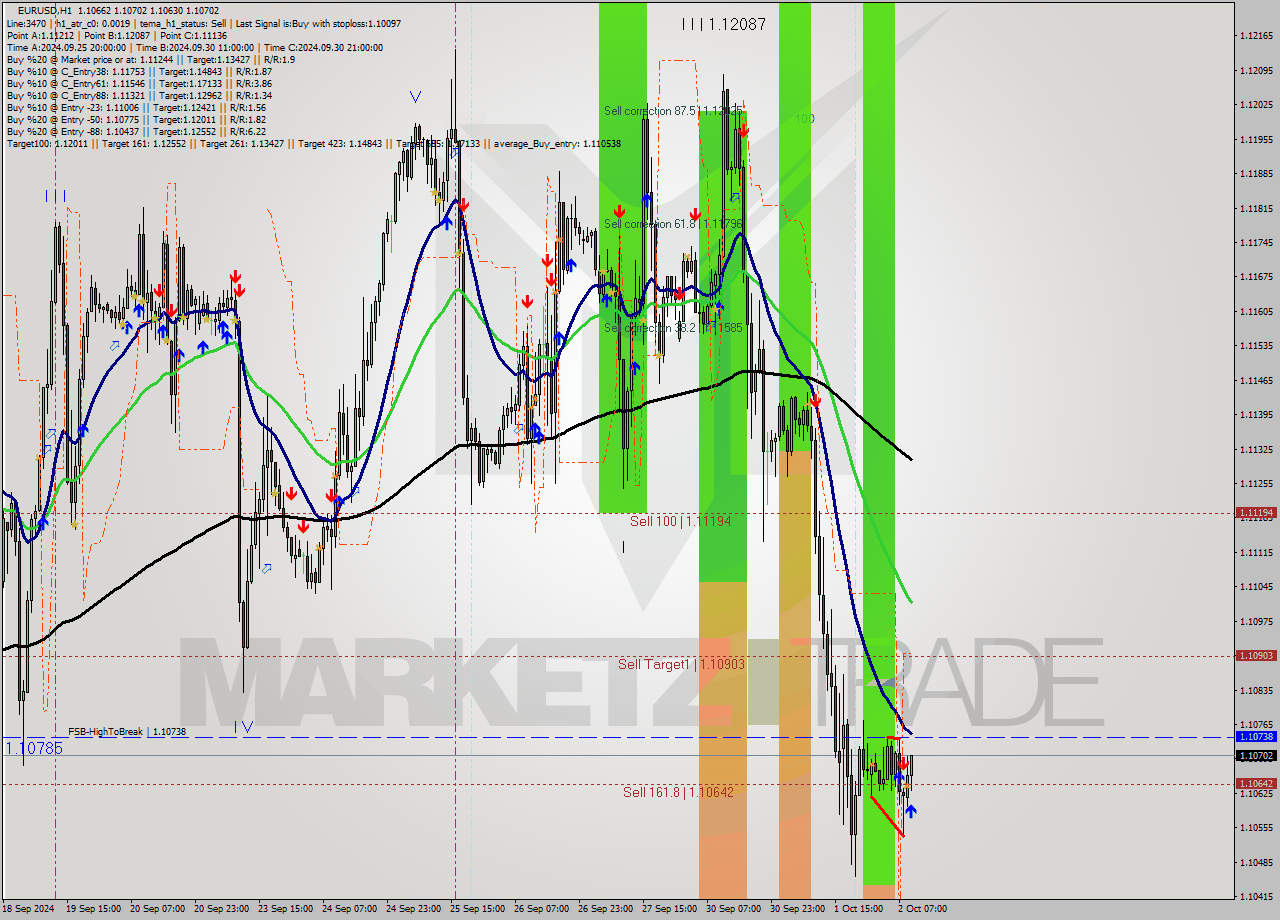 EURUSD MultiTimeframe analysis at date 2024.10.02 10:13