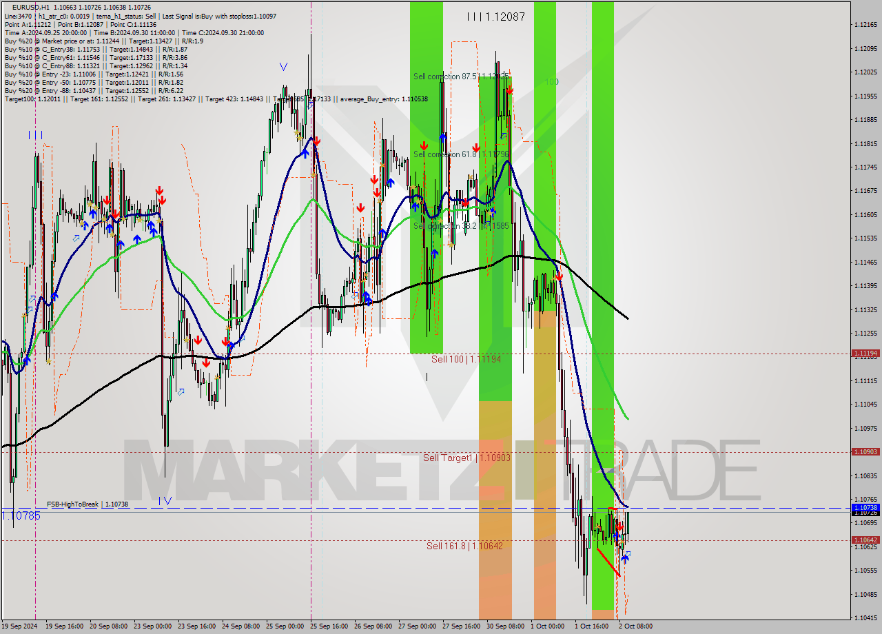 EURUSD MultiTimeframe analysis at date 2024.10.02 11:15