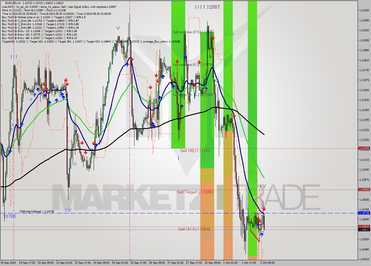 EURUSD MultiTimeframe analysis at date 2024.10.02 12:37