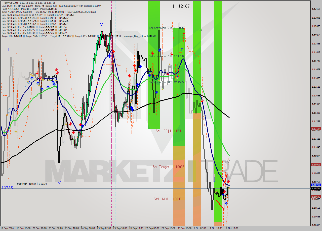 EURUSD MultiTimeframe analysis at date 2024.10.02 13:00