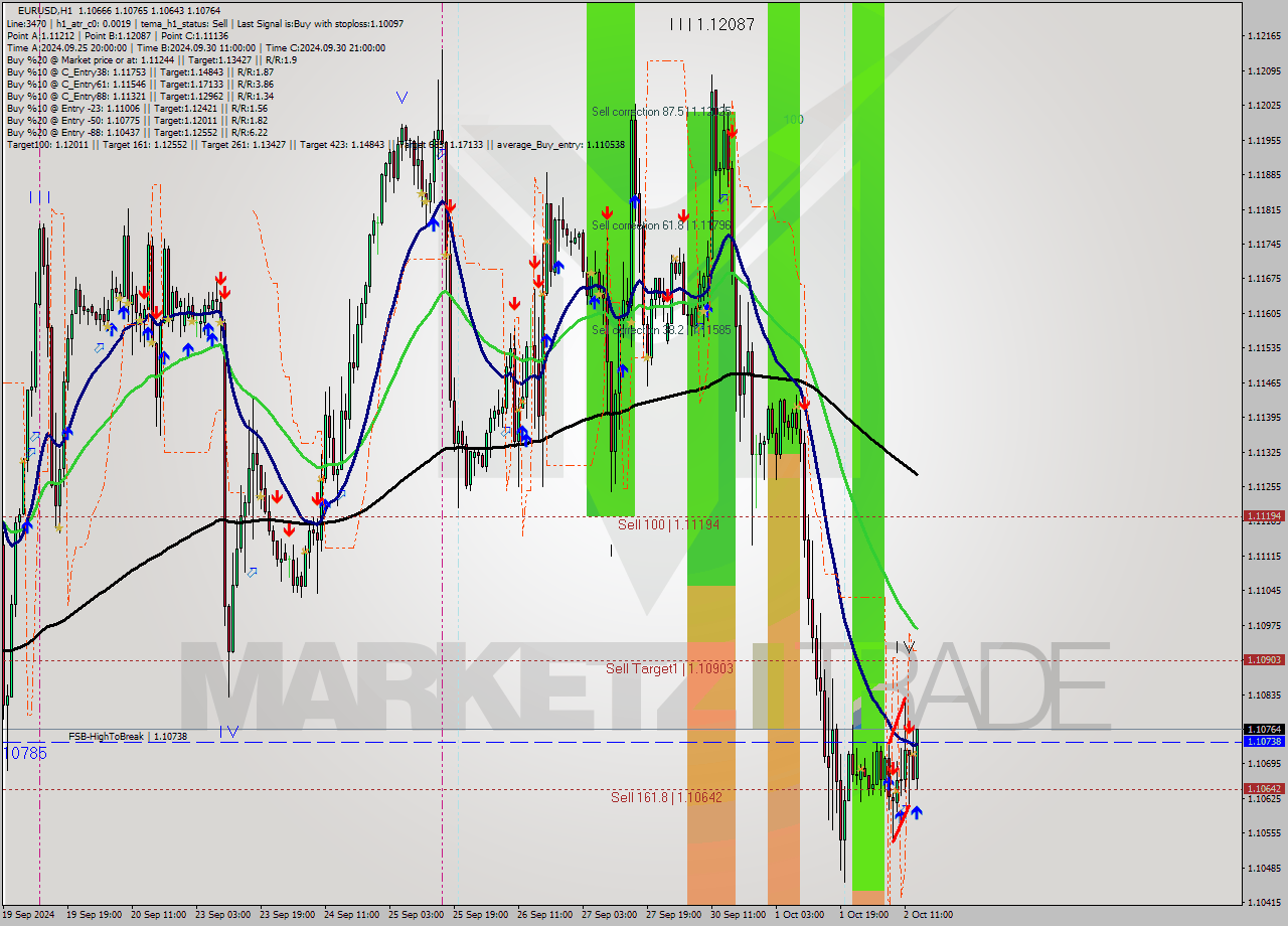 EURUSD MultiTimeframe analysis at date 2024.10.02 14:57