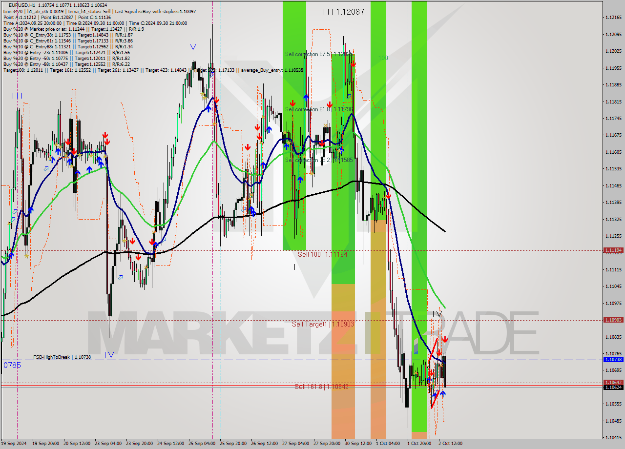 EURUSD MultiTimeframe analysis at date 2024.10.02 15:17