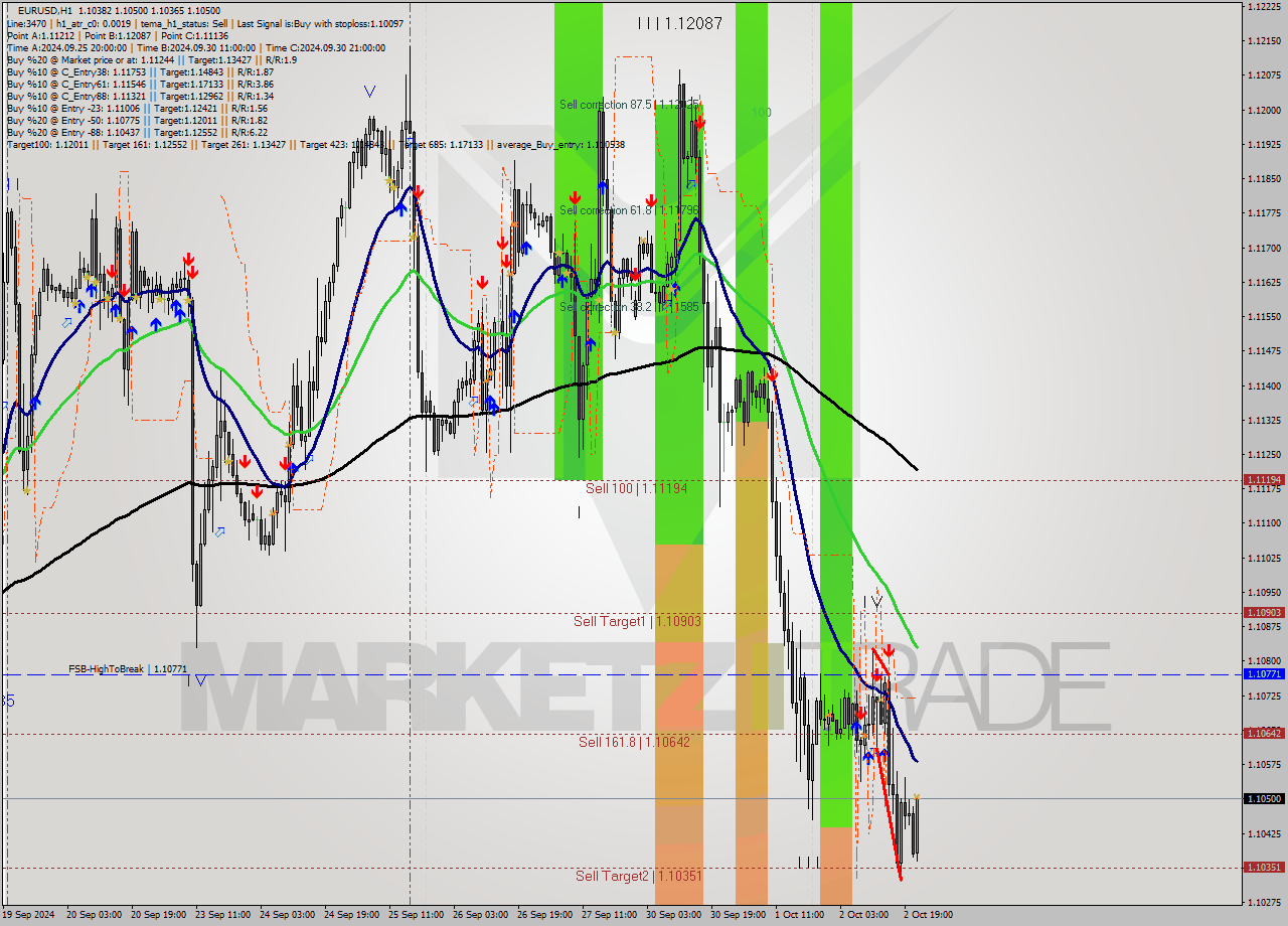 EURUSD MultiTimeframe analysis at date 2024.10.02 22:59