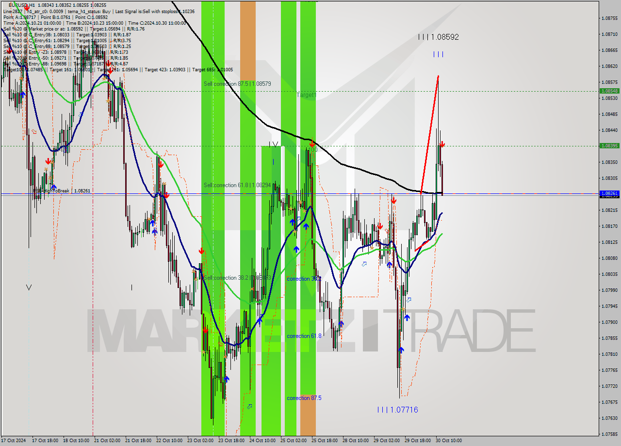 EURUSD MultiTimeframe analysis at date 2024.10.30 13:46