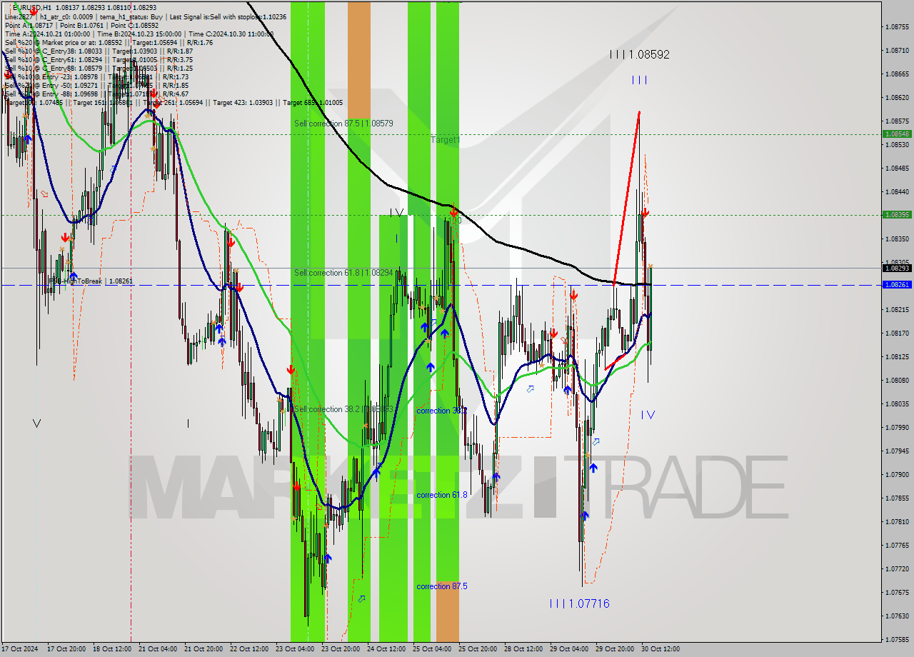 EURUSD MultiTimeframe analysis at date 2024.10.30 15:39