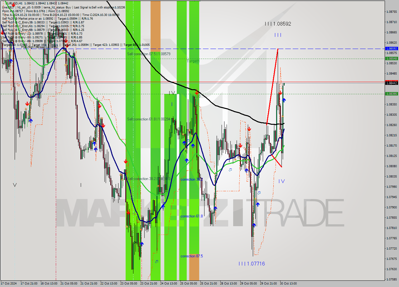 EURUSD MultiTimeframe analysis at date 2024.10.30 16:00