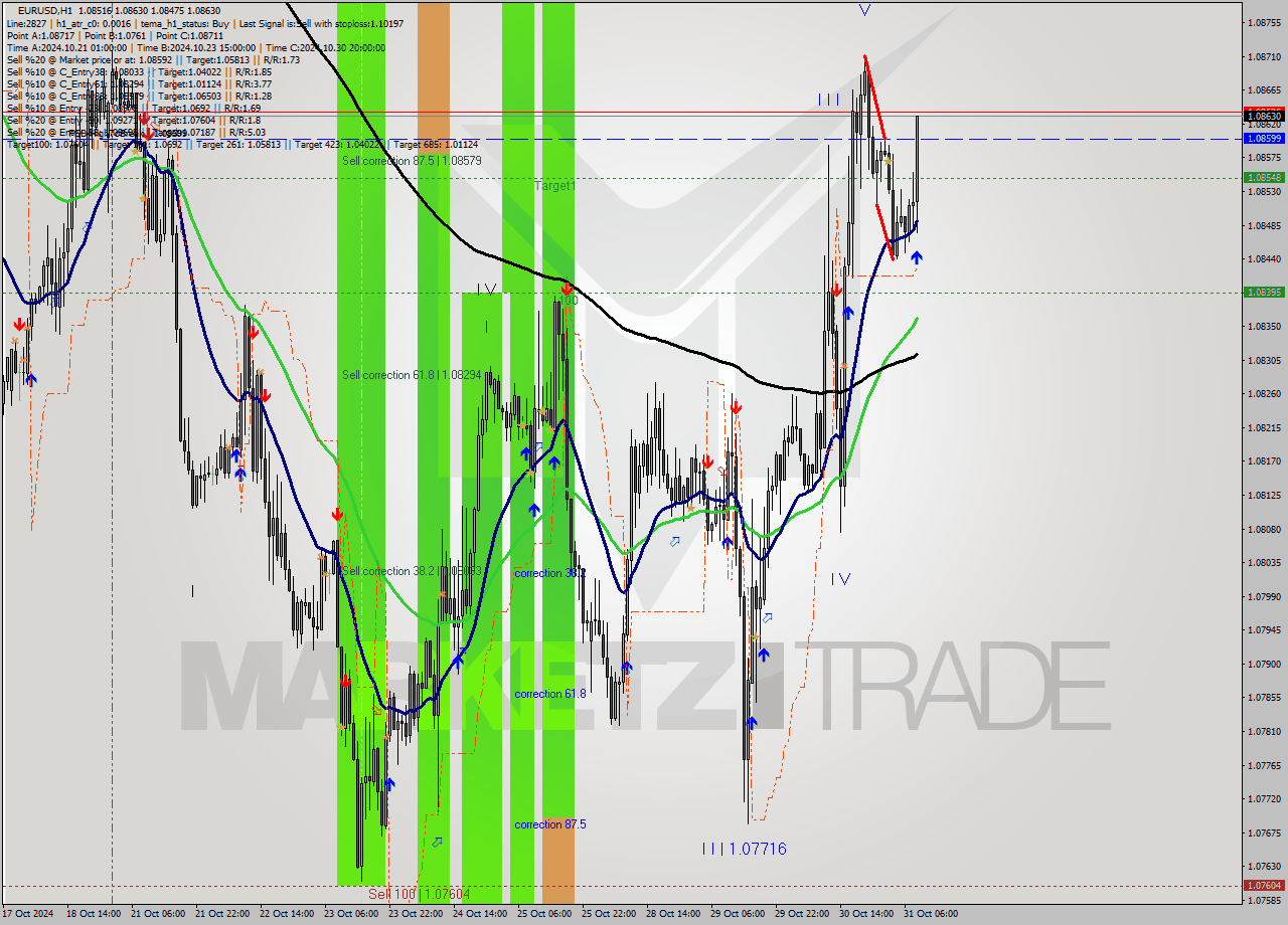 EURUSD MultiTimeframe analysis at date 2024.10.31 09:44