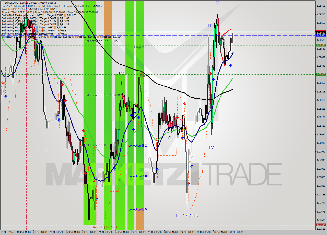 EURUSD MultiTimeframe analysis at date 2024.10.31 11:42