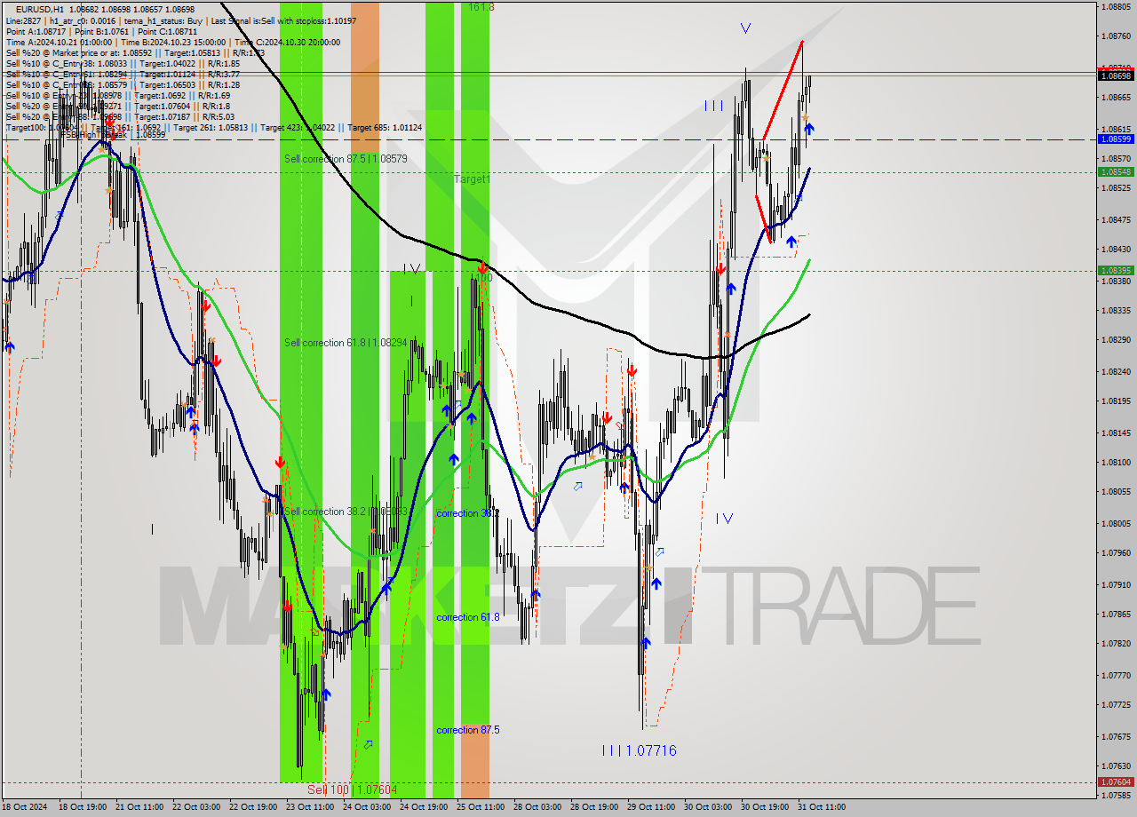 EURUSD MultiTimeframe analysis at date 2024.10.31 14:05