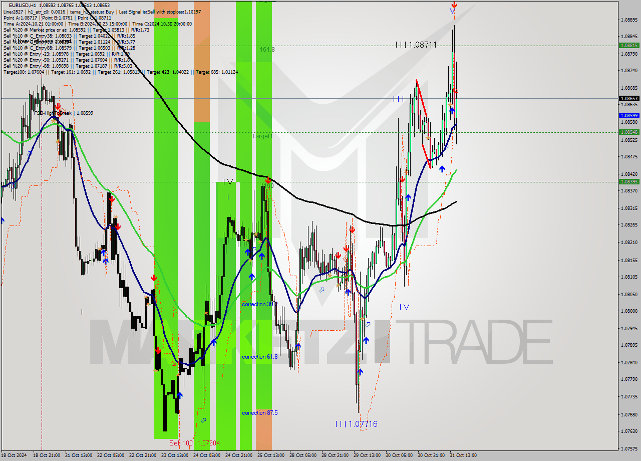 EURUSD MultiTimeframe analysis at date 2024.10.31 16:42