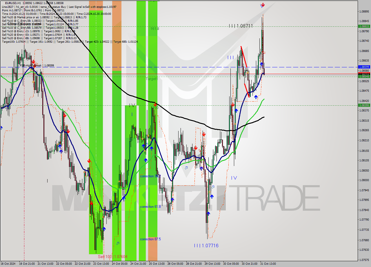 EURUSD MultiTimeframe analysis at date 2024.10.31 16:04