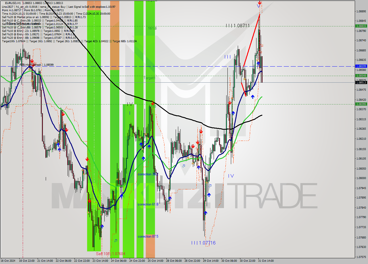 EURUSD MultiTimeframe analysis at date 2024.10.31 17:05