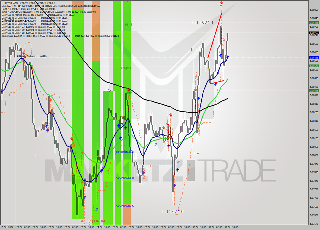 EURUSD MultiTimeframe analysis at date 2024.10.31 21:46