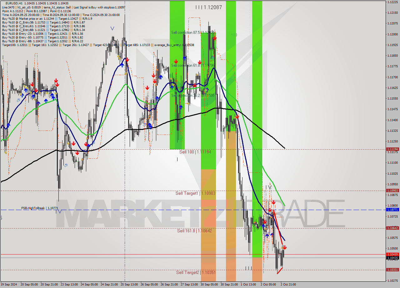 EURUSD MultiTimeframe analysis at date 2024.10.03 00:00