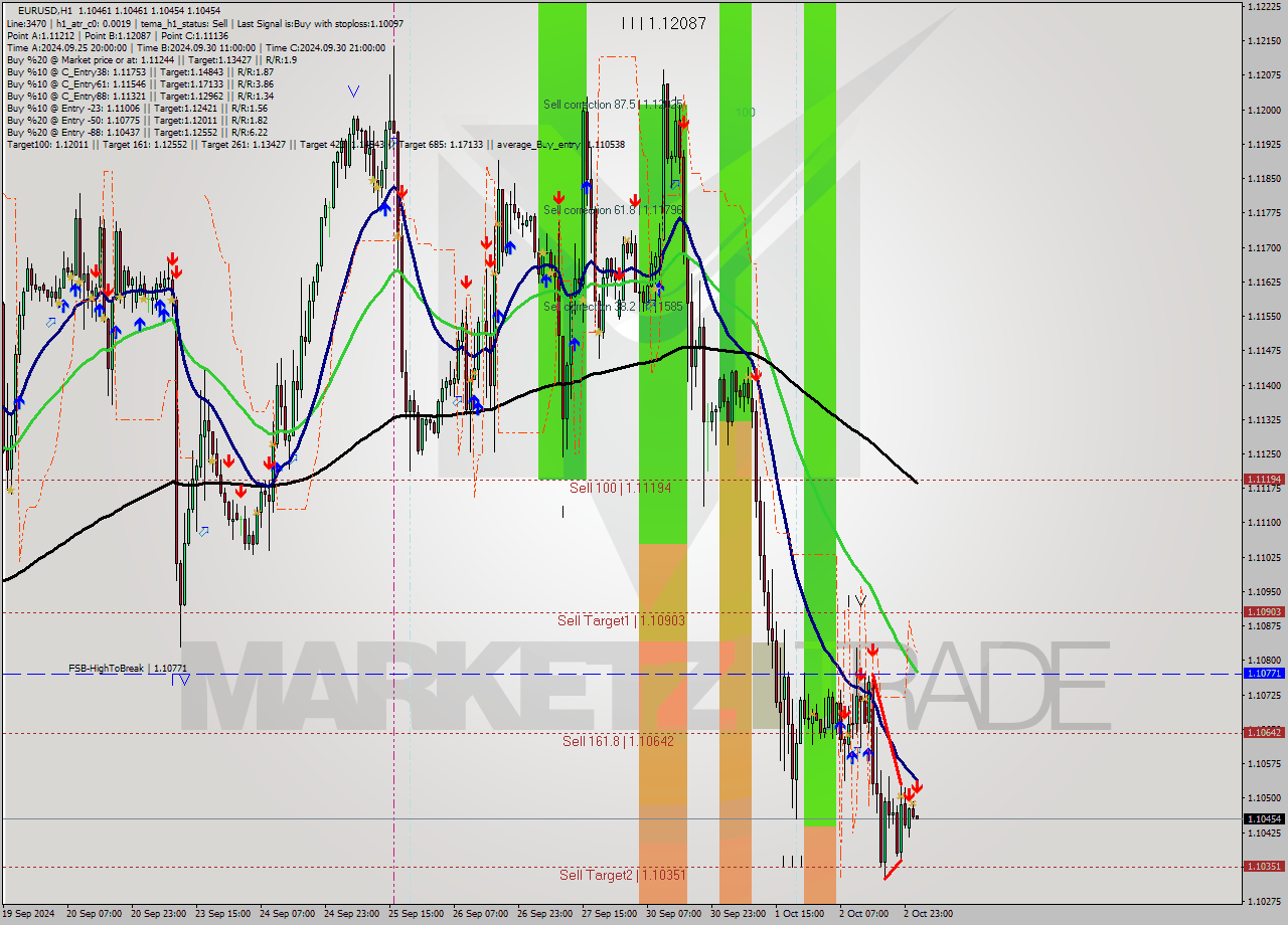 EURUSD MultiTimeframe analysis at date 2024.10.03 02:00