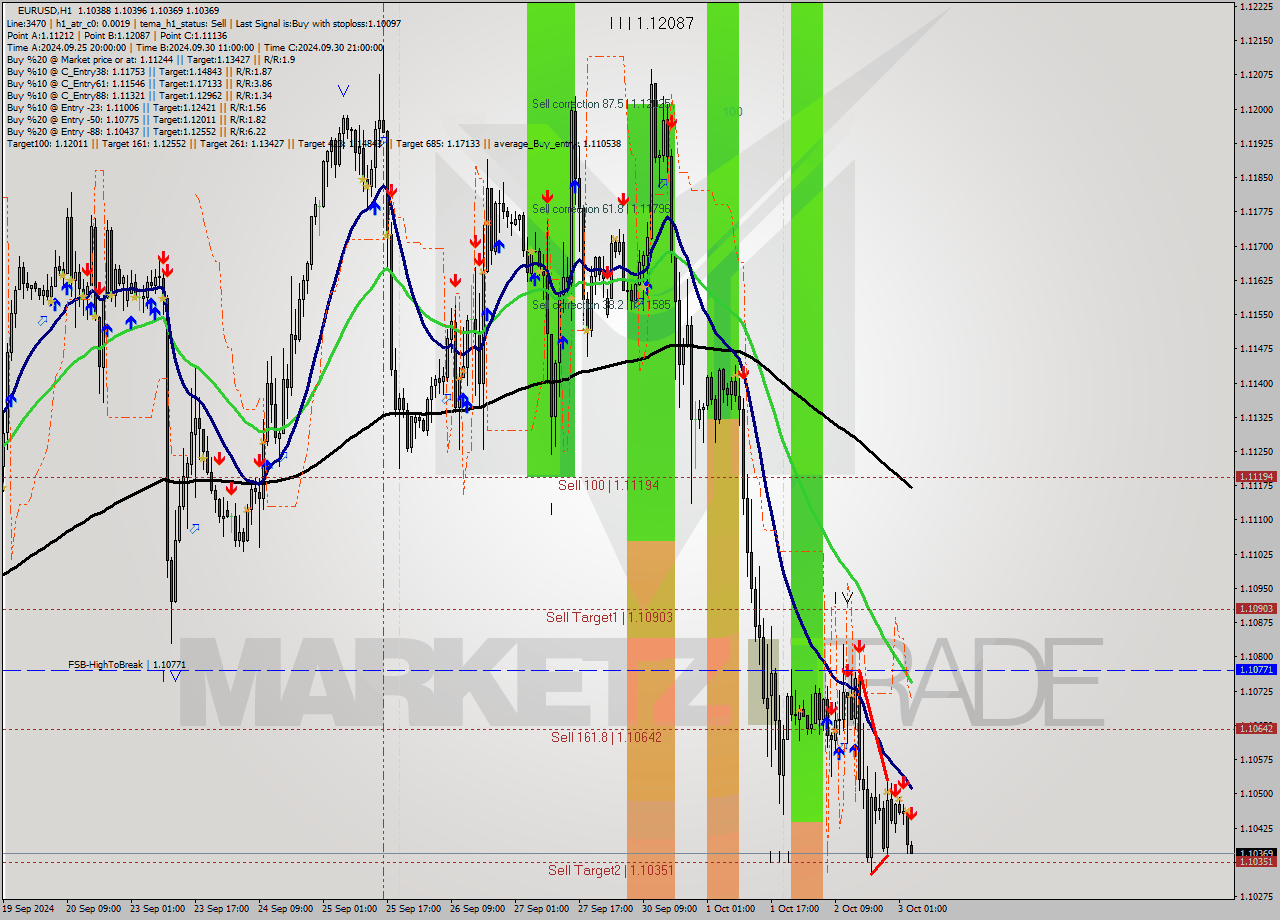 EURUSD MultiTimeframe analysis at date 2024.10.03 04:06