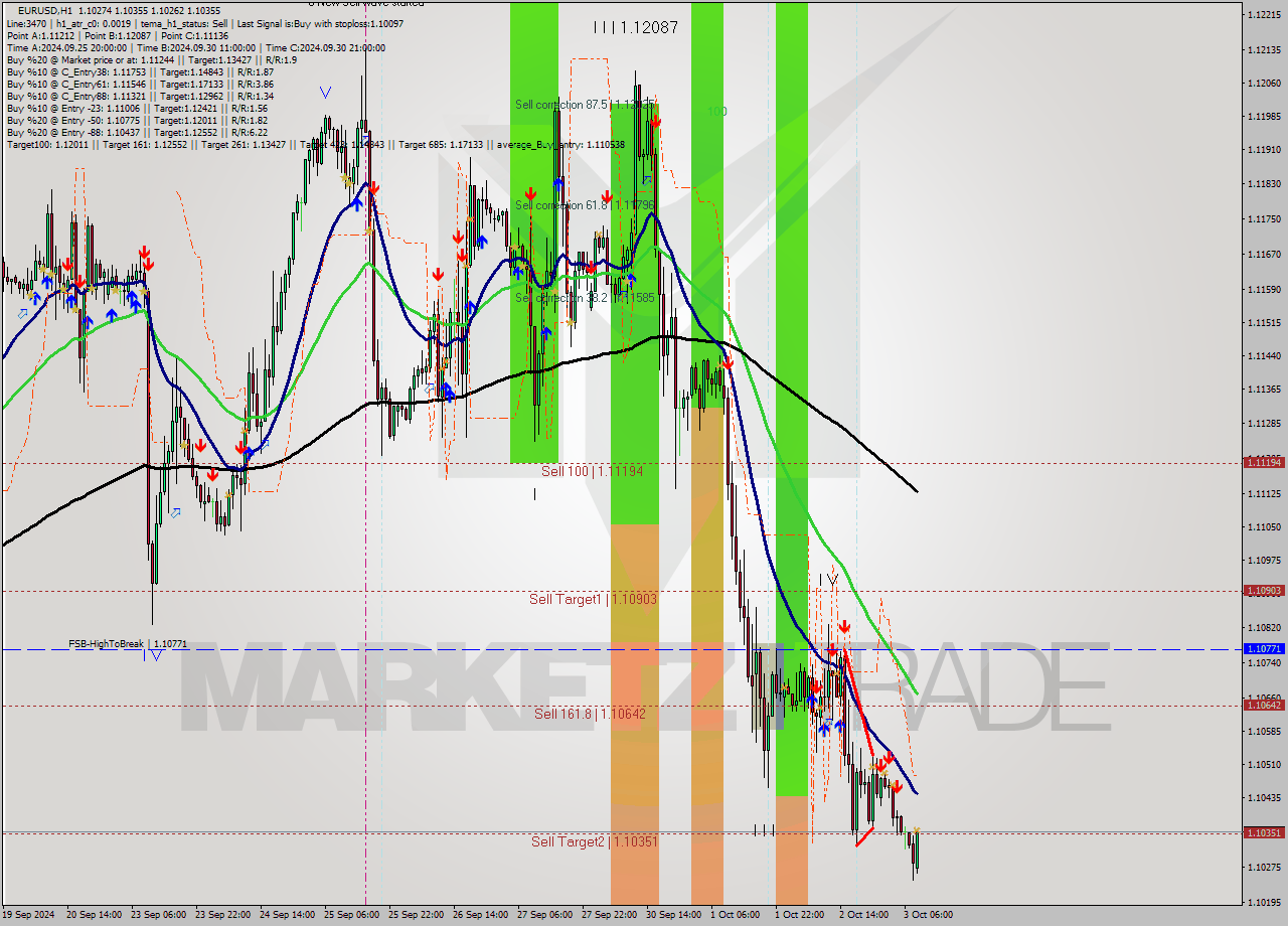 EURUSD MultiTimeframe analysis at date 2024.10.03 09:36