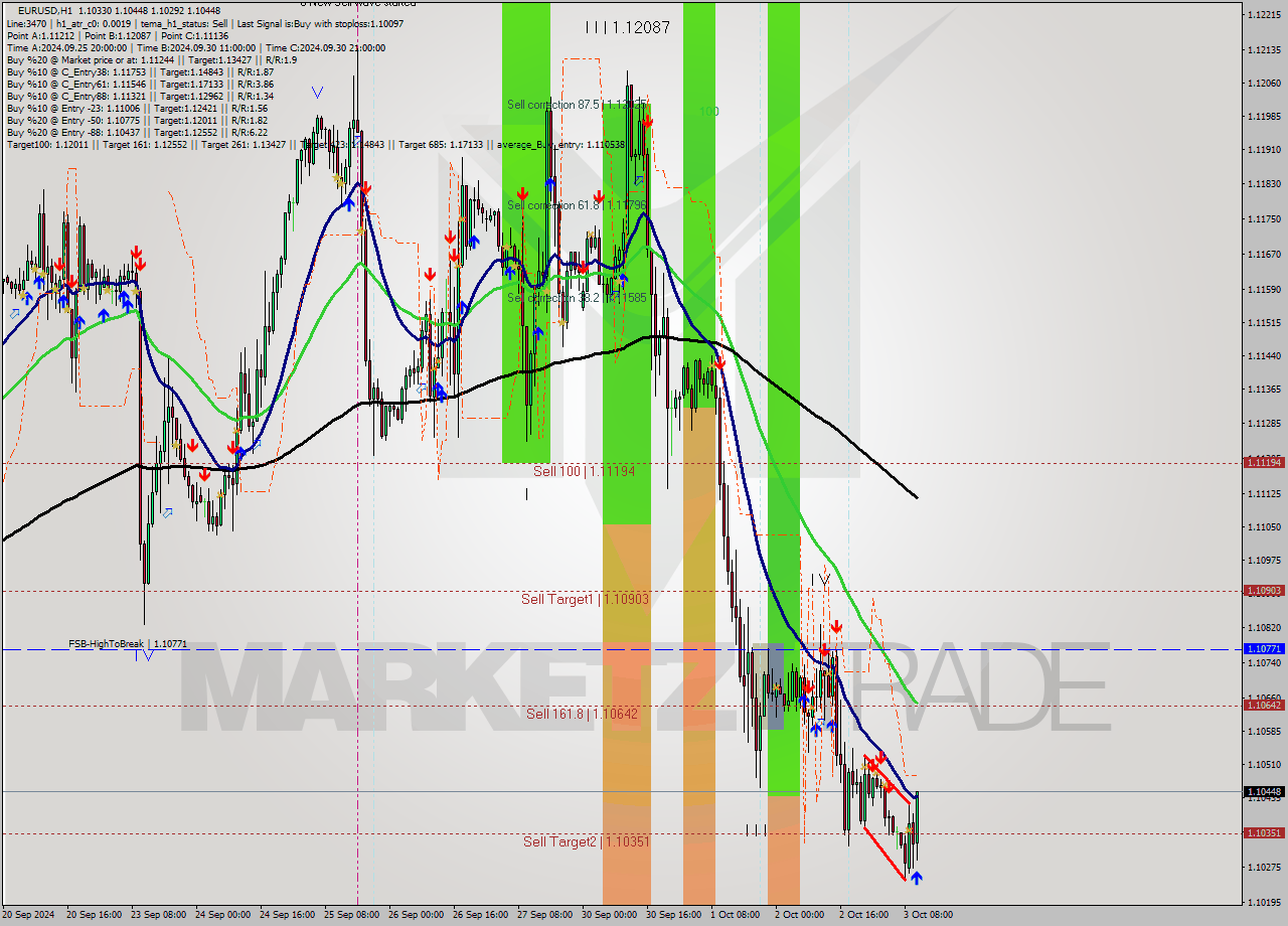 EURUSD MultiTimeframe analysis at date 2024.10.03 11:27