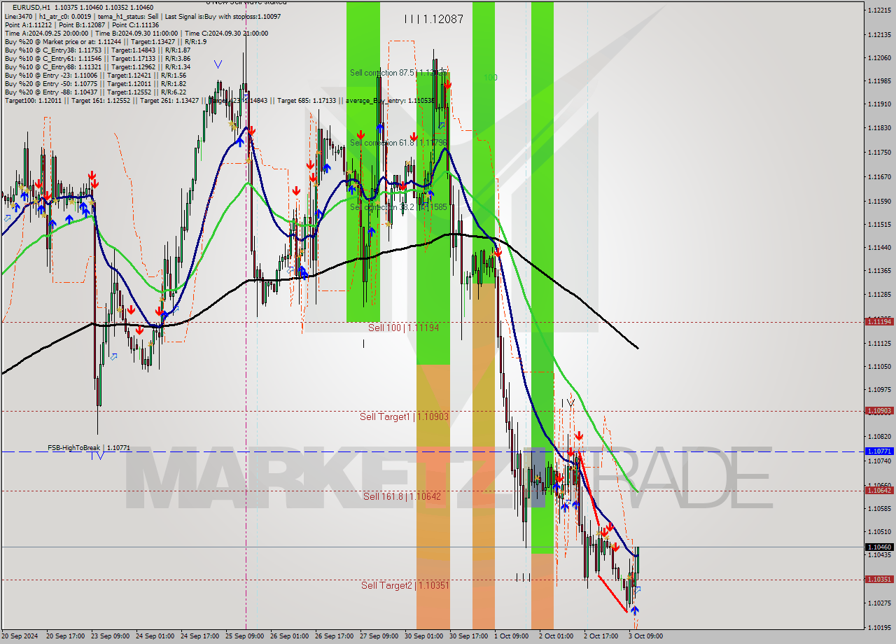 EURUSD MultiTimeframe analysis at date 2024.10.03 12:31