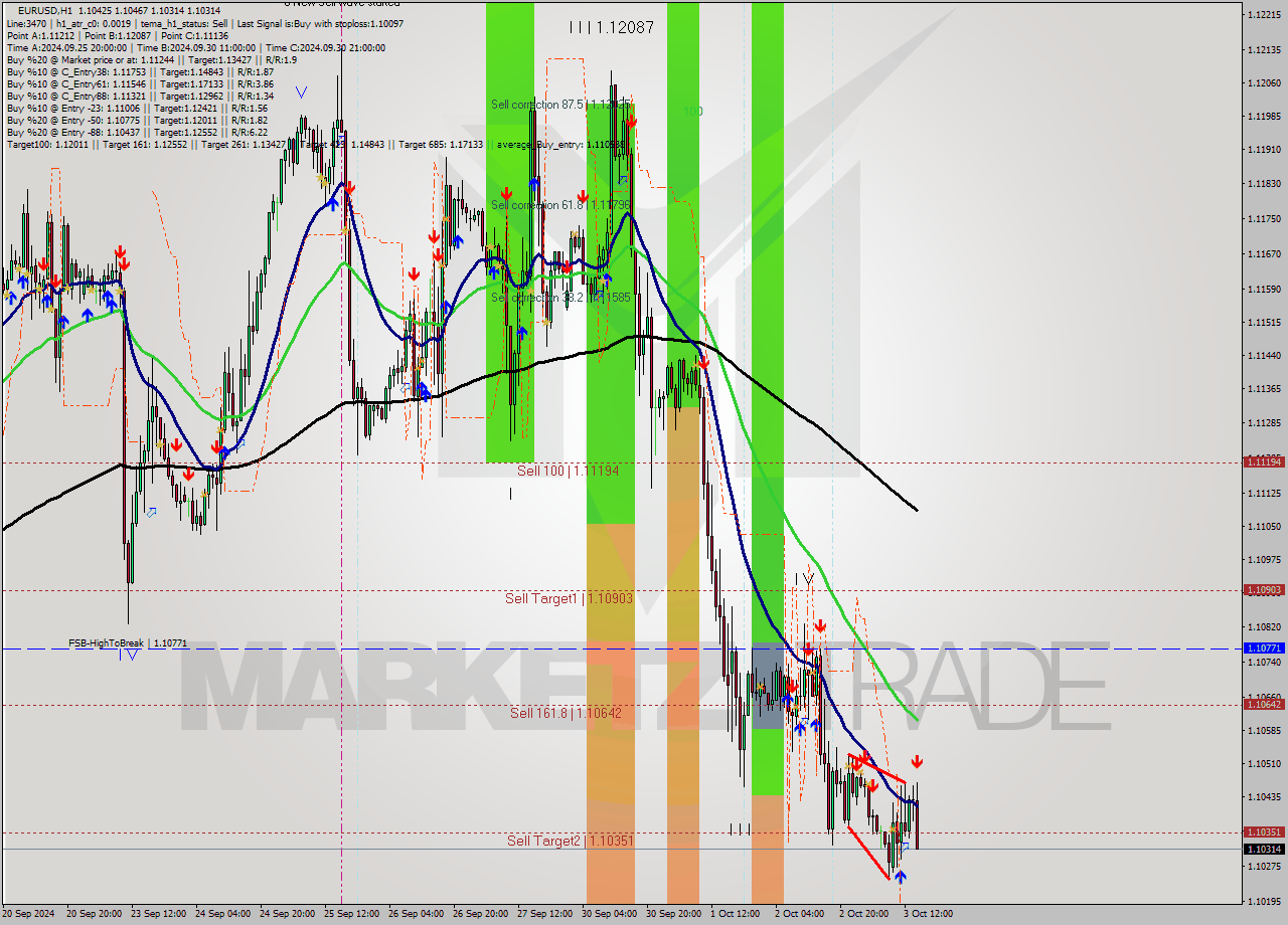 EURUSD MultiTimeframe analysis at date 2024.10.03 15:35