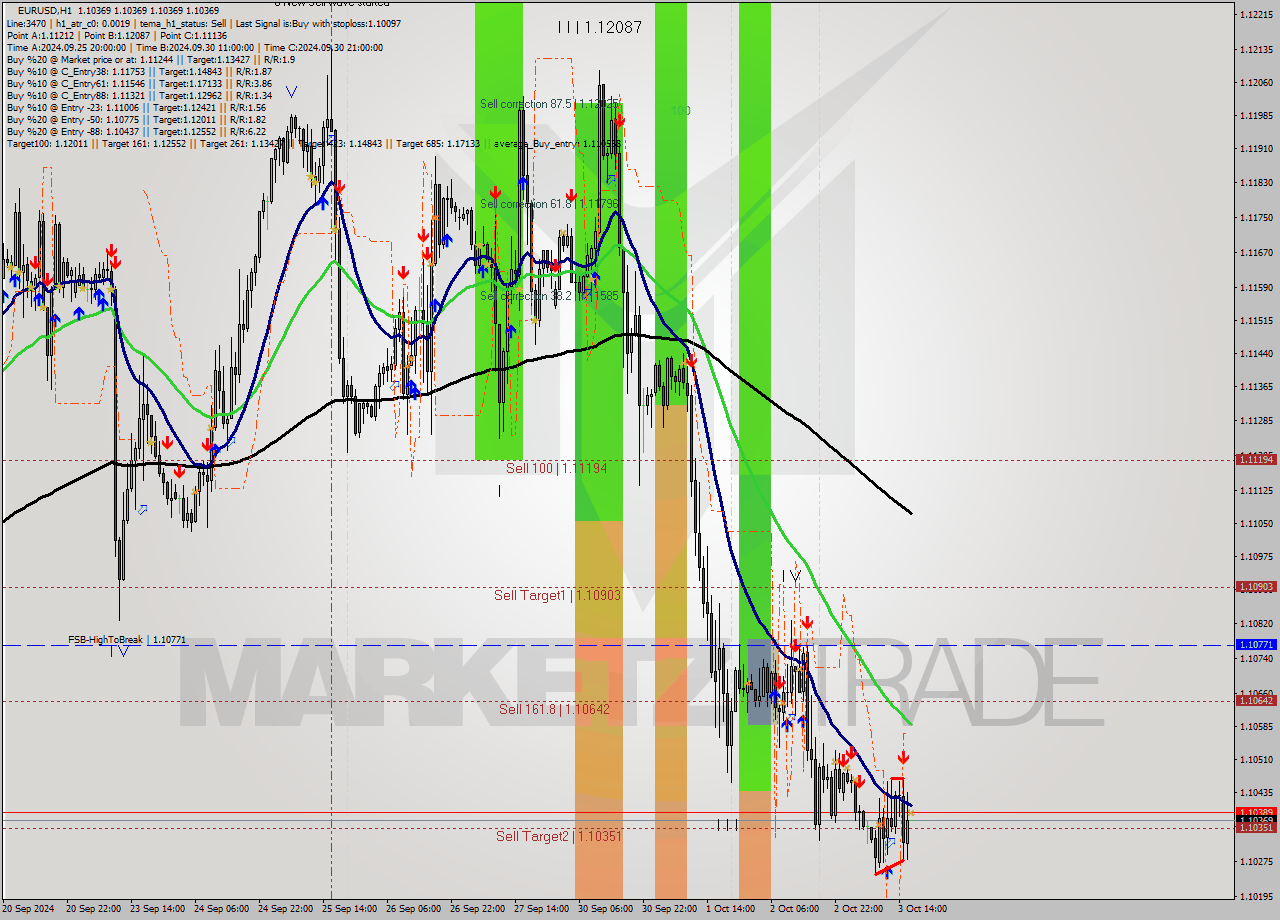 EURUSD MultiTimeframe analysis at date 2024.10.03 17:00