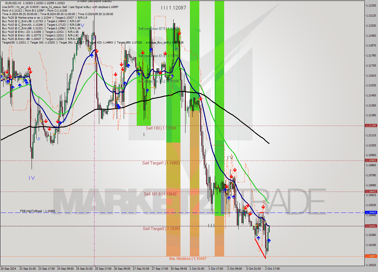 EURUSD MultiTimeframe analysis at date 2024.10.03 20:09