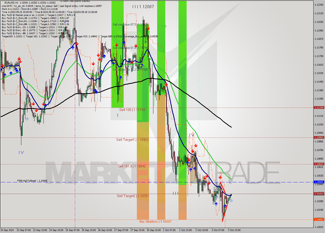 EURUSD MultiTimeframe analysis at date 2024.10.04 02:30