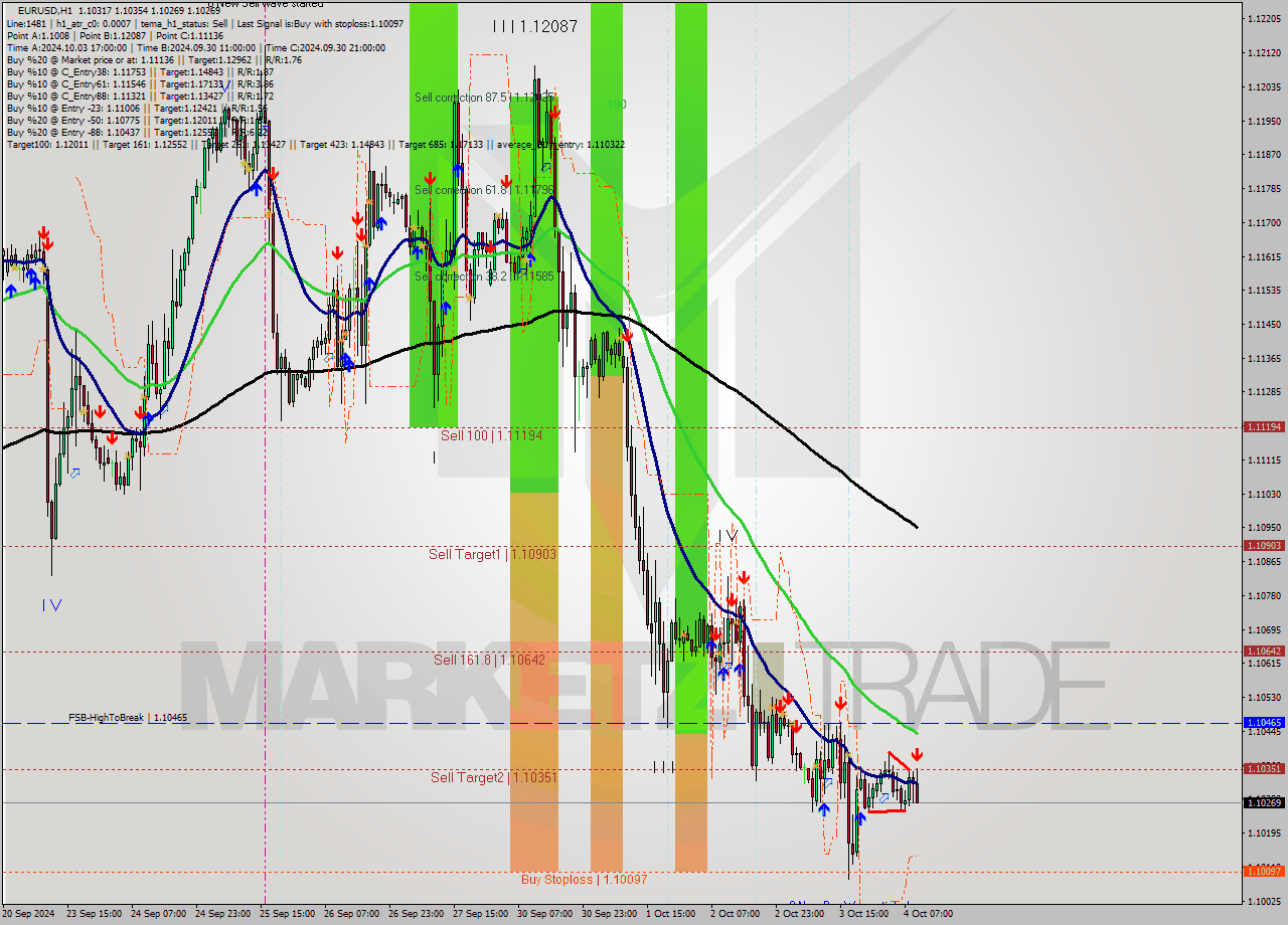 EURUSD MultiTimeframe analysis at date 2024.10.04 10:49