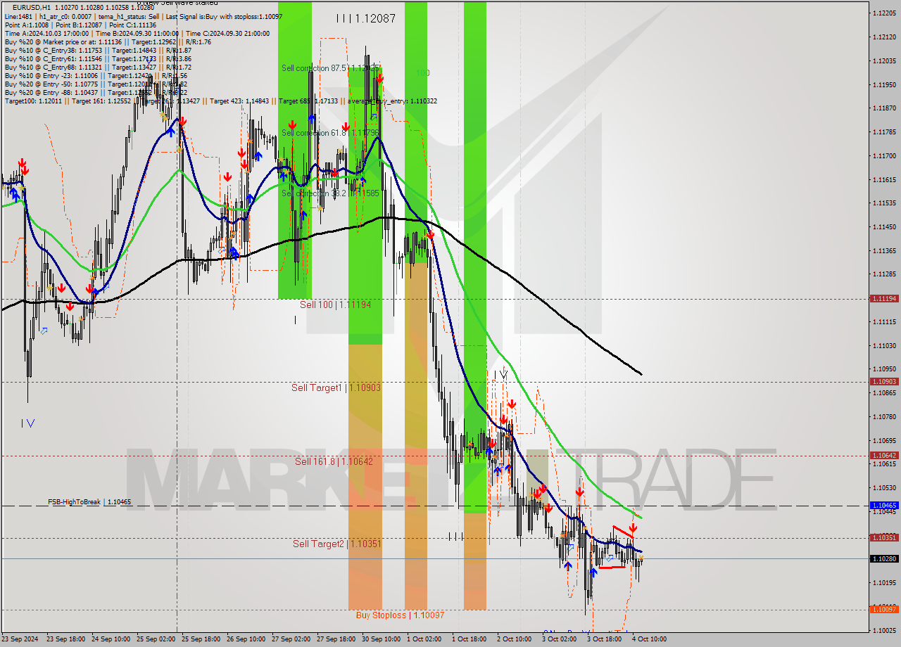 EURUSD MultiTimeframe analysis at date 2024.10.04 13:03