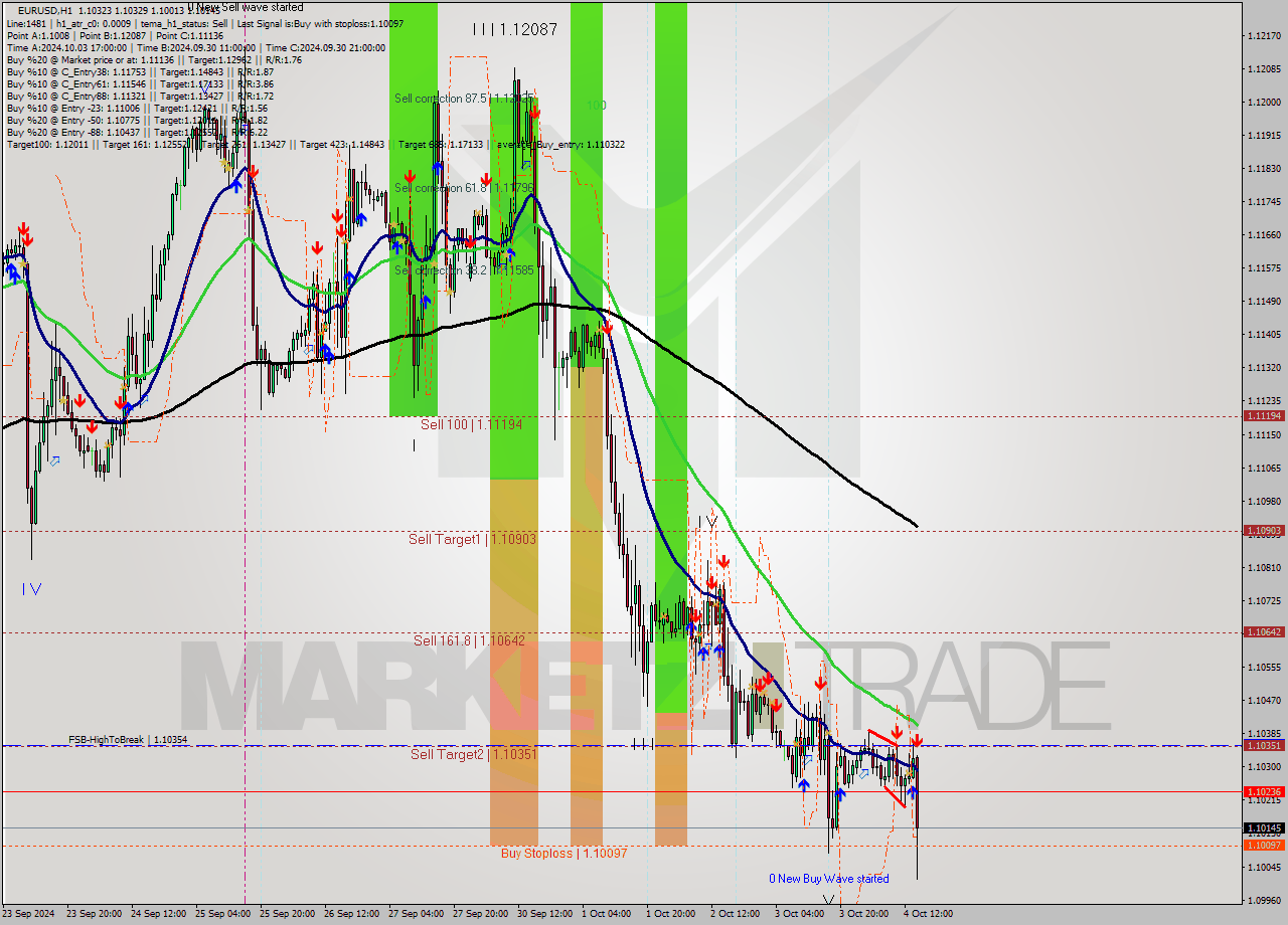 EURUSD MultiTimeframe analysis at date 2024.10.04 15:30