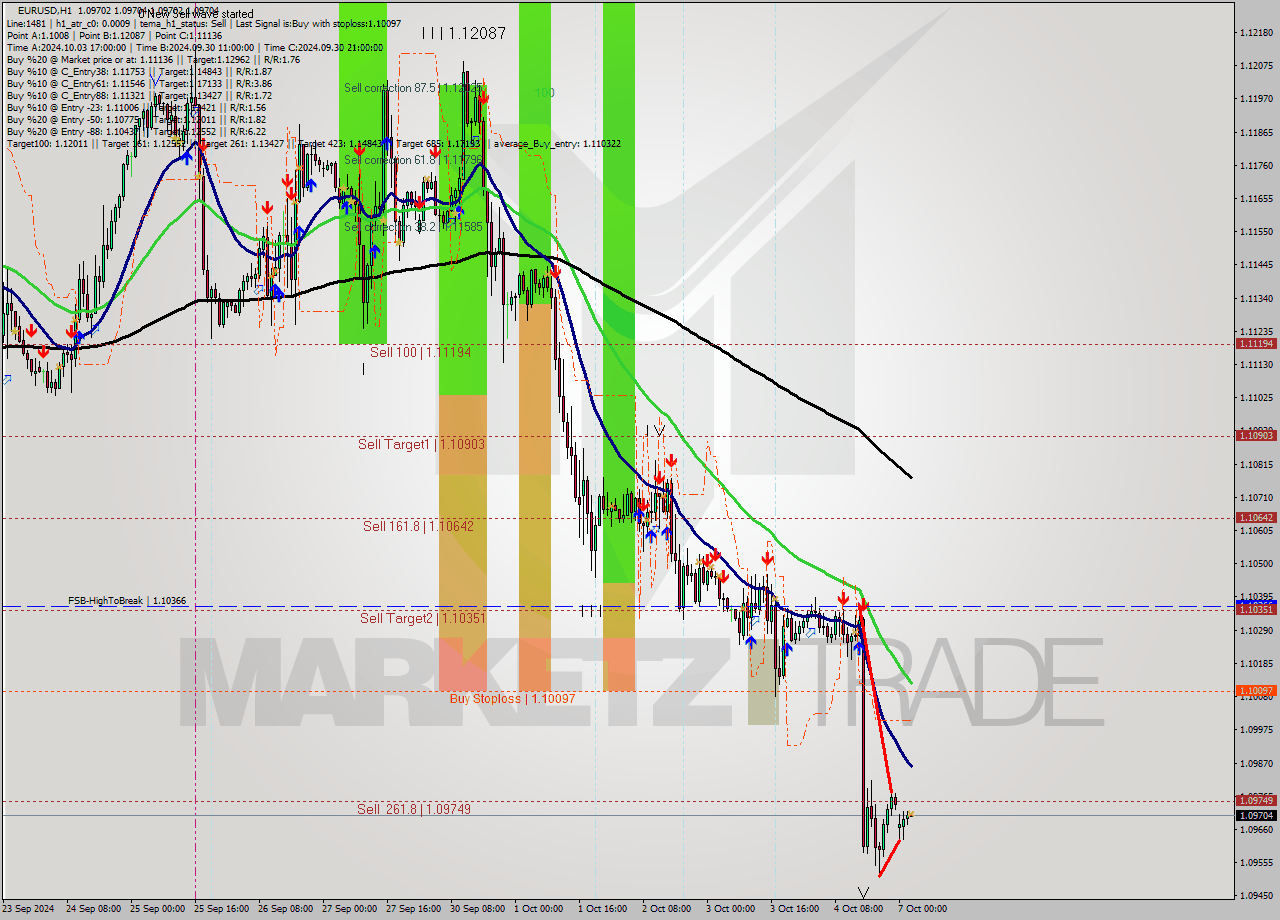 EURUSD MultiTimeframe analysis at date 2024.10.07 03:00