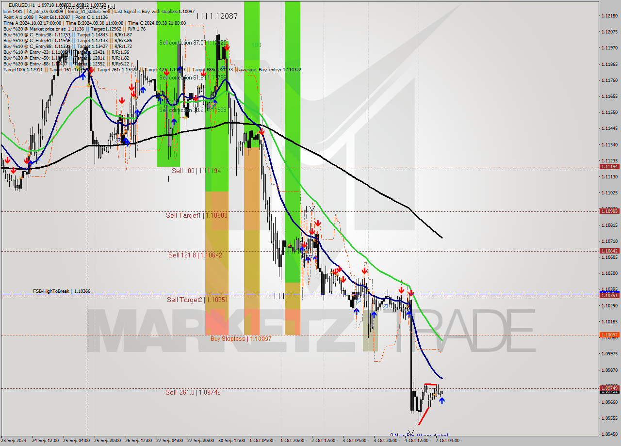 EURUSD MultiTimeframe analysis at date 2024.10.07 07:19