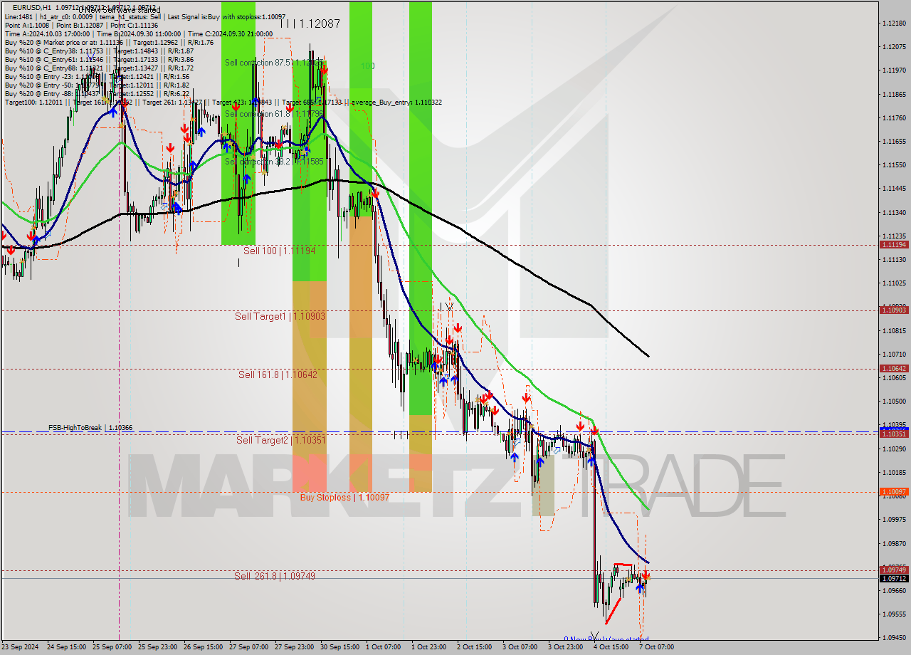 EURUSD MultiTimeframe analysis at date 2024.10.07 10:00